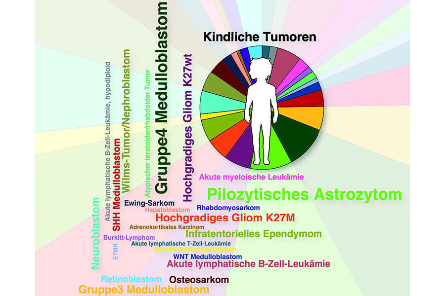 Grafik zu kindlichen Tumoren