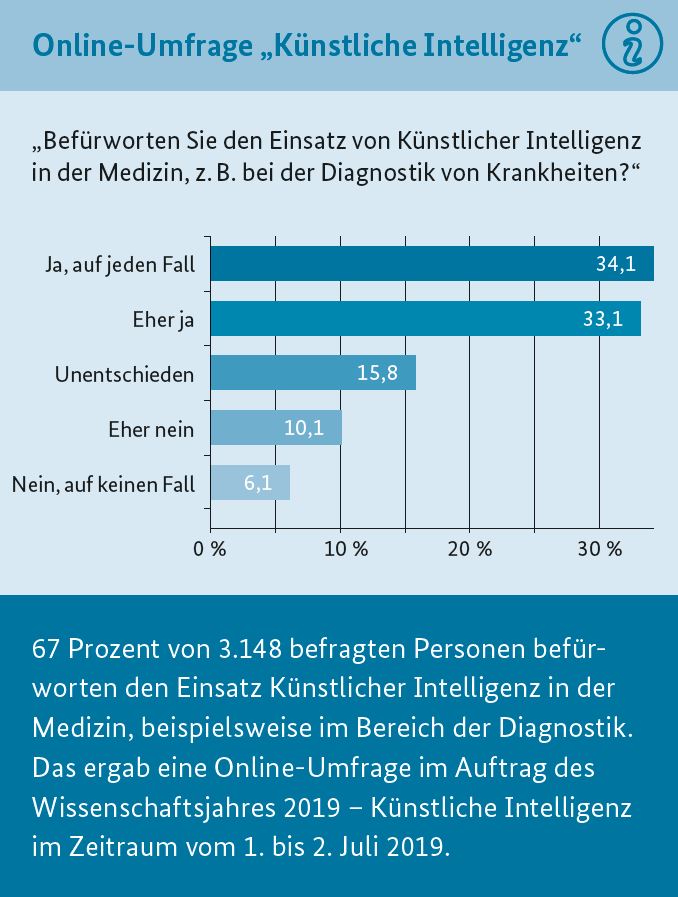 Balkendiagramm zur Umfrage über den medizinischen Einsatz Künstlicher Intelligenz 